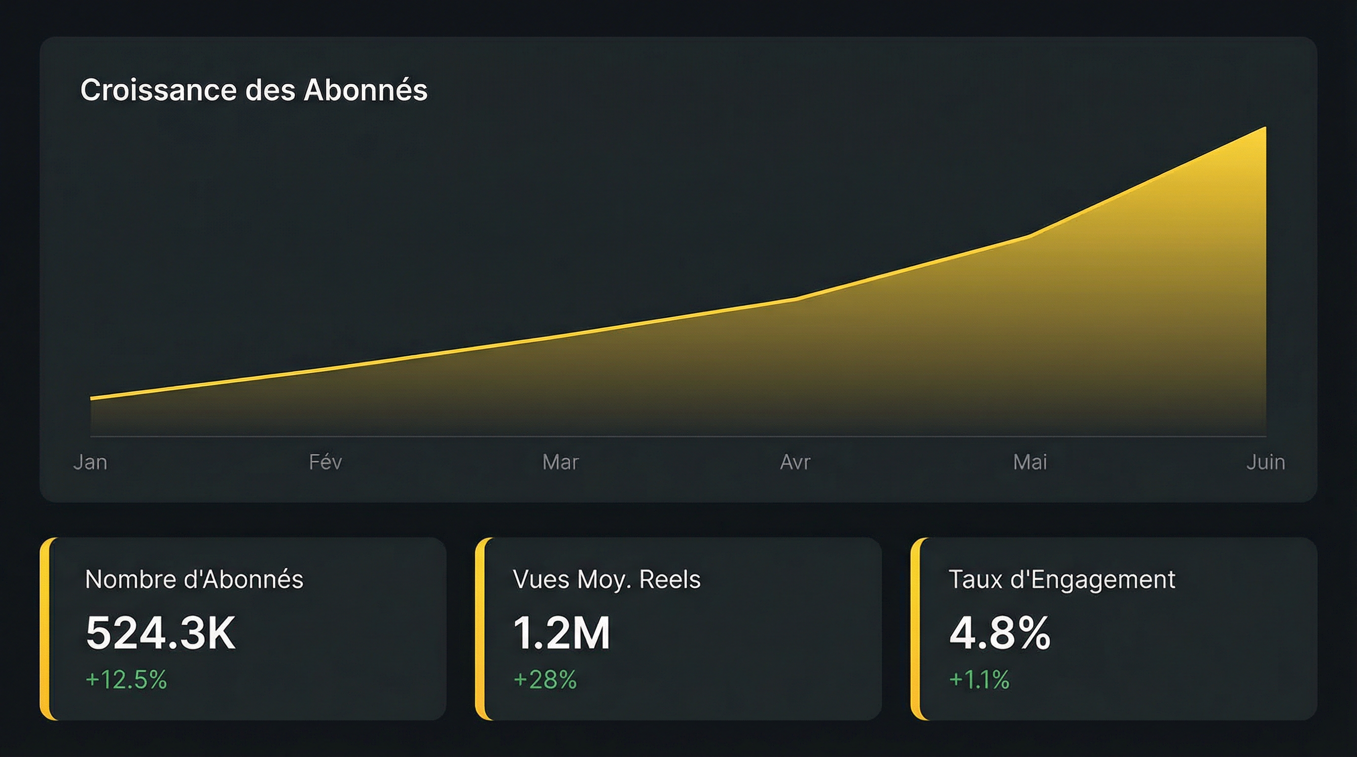 Croissance d'un compte Instagram grâce aux Reels automatiques